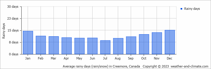 Average monthly rainy days in Creemore, Canada