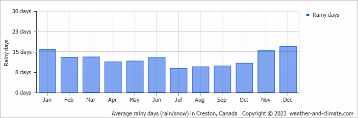 Average monthly rainy days in Creston, Canada