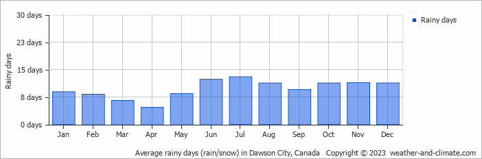 Average rainy days (rain/snow) in Dawson City, Canada   Copyright © 2022  weather-and-climate.com  