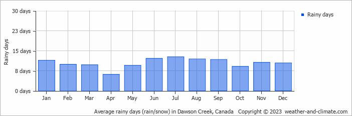 Average monthly rainy days in Dawson Creek, Canada
