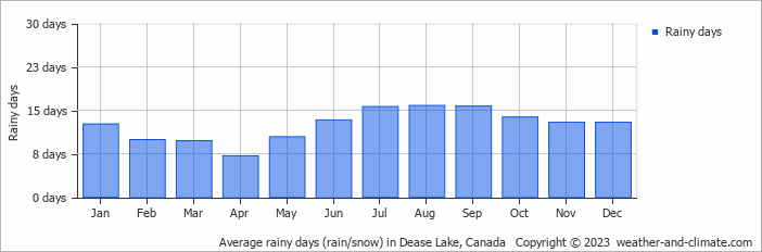 Average monthly rainy days in Dease Lake, 