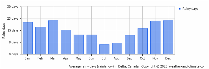 Average monthly rainy days in Delta, Canada