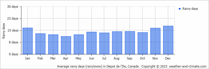 Average monthly rainy days in Depot de l'Ile, Canada