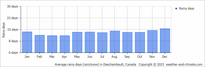 Average monthly rainy days in Deschambault, Canada