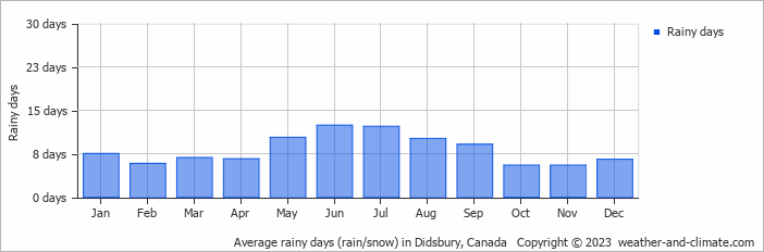 Average monthly rainy days in Didsbury, Canada