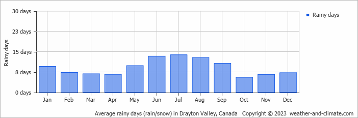 Average monthly rainy days in Drayton Valley, Canada