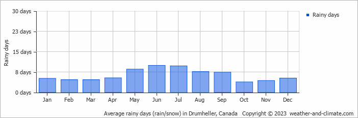 Average monthly rainy days in Drumheller, Canada