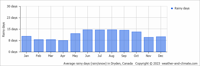 Average monthly rainy days in Dryden, Canada