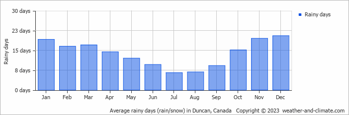 Average monthly rainy days in Duncan, Canada
