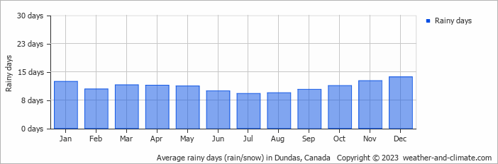 Average monthly rainy days in Dundas, Canada