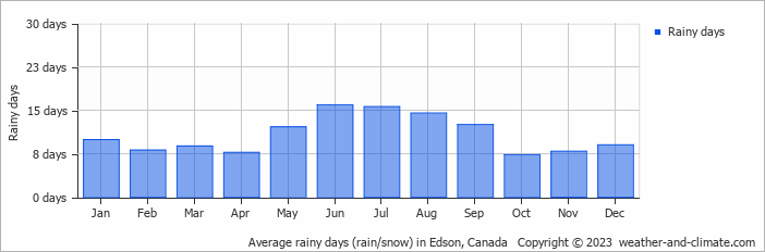 Average monthly rainy days in Edson, Canada