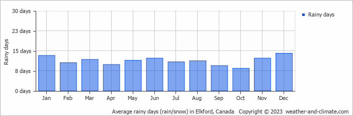 Average monthly rainy days in Elkford, Canada