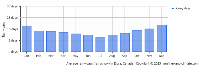 Average monthly rainy days in Elora, Canada