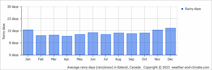 Average monthly rainy days in Esterel, Canada