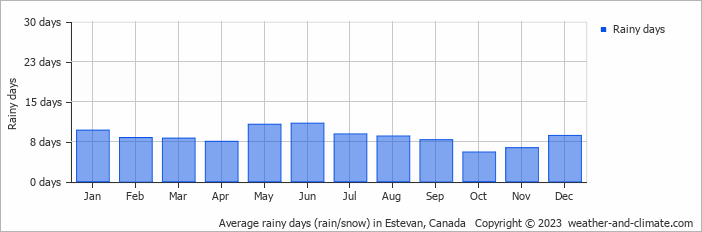 Average monthly rainy days in Estevan, Canada