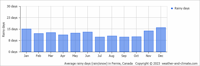 Average monthly rainy days in Fernie, Canada