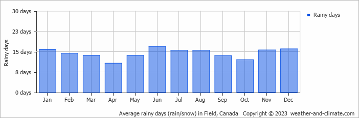 Average monthly rainy days in Field, Canada