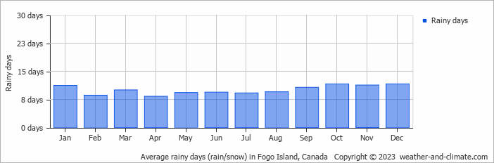 Average monthly rainy days in Fogo Island, Canada