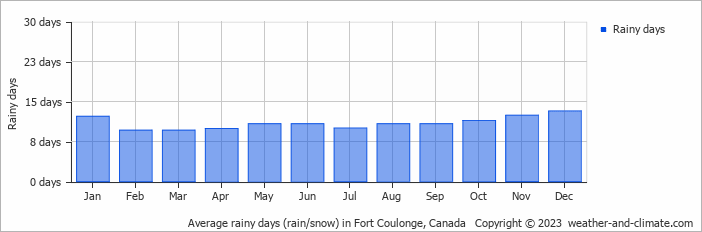 Average monthly rainy days in Fort Coulonge, Canada
