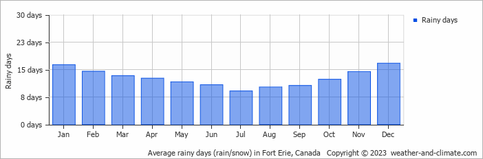 Average monthly rainy days in Fort Erie, Canada