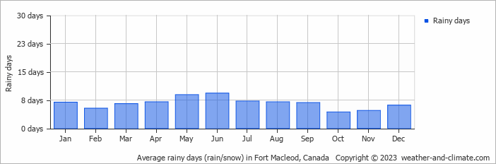 Average monthly rainy days in Fort Macleod, Canada