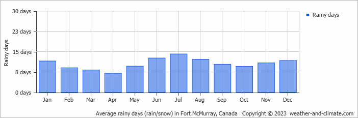Average monthly rainy days in Fort McMurray, Canada