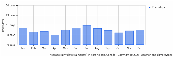 Average monthly rainy days in Fort Nelson, Canada