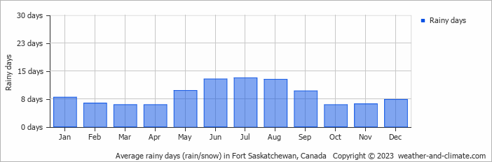 Average monthly rainy days in Fort Saskatchewan, Canada
