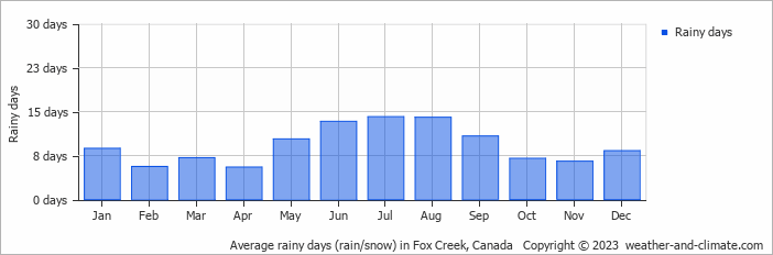 Average monthly rainy days in Fox Creek, Canada