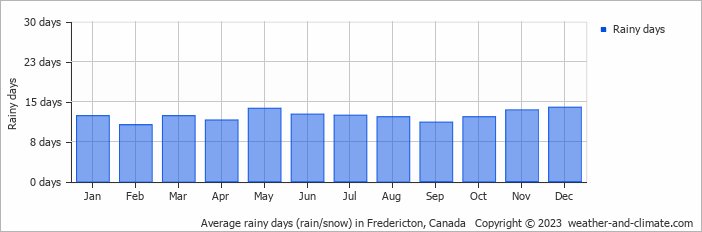 Average monthly rainy days in Fredericton, Canada