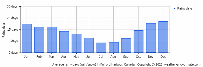 Average monthly rainy days in Fulford Harbour, 