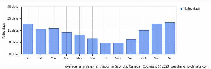 Average monthly rainy days in Gabriola, Canada