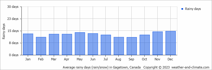 Average monthly rainy days in Gagetown, Canada