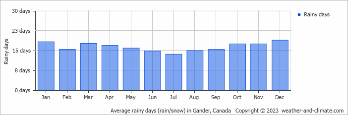 Average monthly rainy days in Gander, Canada