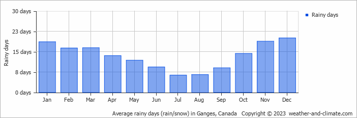Average monthly rainy days in Ganges, Canada