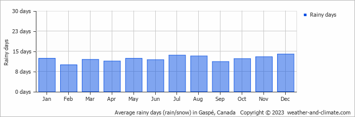 Average monthly rainy days in Gaspé, Canada