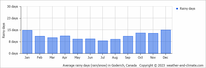 Average monthly rainy days in Goderich, Canada