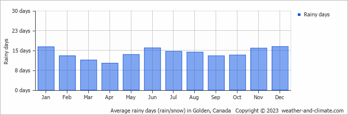 Average monthly rainy days in Golden, Canada