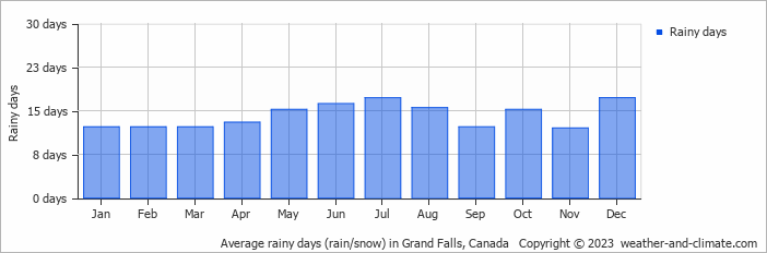 Average monthly rainy days in Grand Falls, Canada