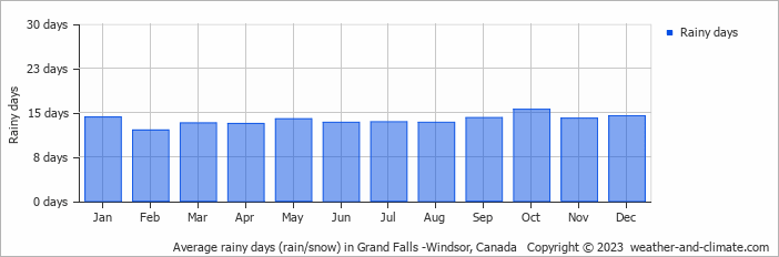 Average monthly rainy days in Grand Falls -Windsor, Canada