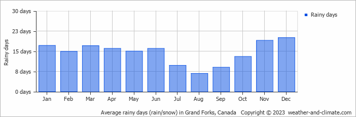 Average monthly rainy days in Grand Forks, Canada