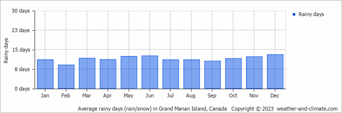 Average monthly rainy days in Grand Manan Island, Canada