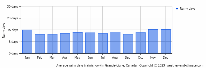 Average monthly rainy days in Grande-Ligne, Canada