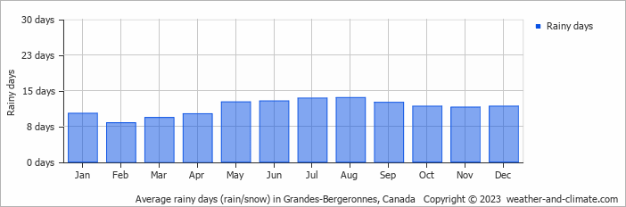 Average monthly rainy days in Grandes-Bergeronnes, Canada