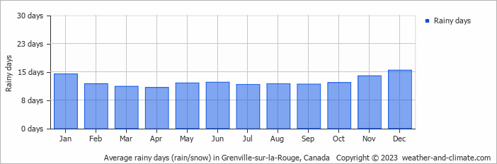 Average monthly rainy days in Grenville-sur-la-Rouge, Canada