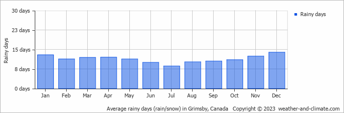 Average monthly rainy days in Grimsby, Canada
