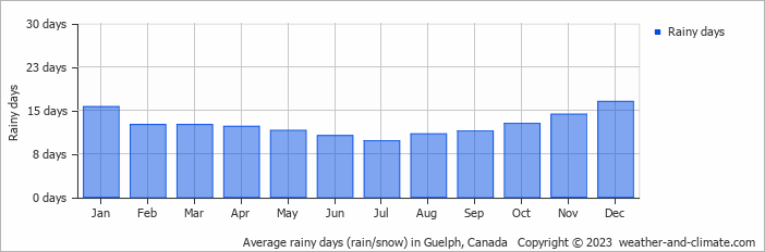 Average monthly rainy days in Guelph, Canada