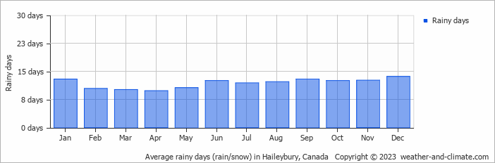 Average monthly rainy days in Haileybury, Canada