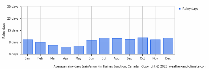 Average rainy days (rain/snow) in Burwash Landing, Canada   Copyright © 2022  weather-and-climate.com  