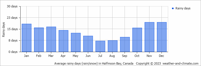 Average monthly rainy days in Halfmoon Bay, Canada